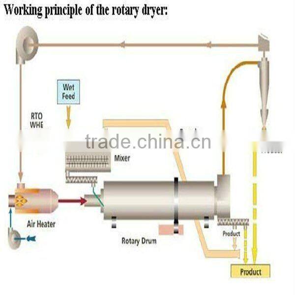 High efficiency 2.2m*18m wood dryer machine popular in Vietnam with CE