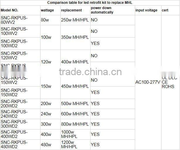 Patent delisgn 150w SNC UL cUL DLC list 5 years warranty led retrofit kit for commercial lighting