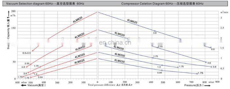 Double Stage Extra High Pressure Series Regenerative Air Ring Blower
