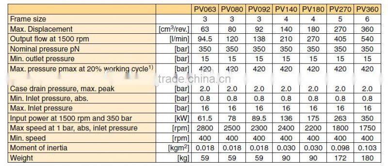 Parker PV axial piston pump