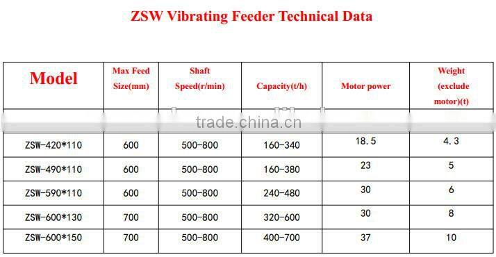 2015 Widely used ZSW linear vibrating grizzly feeder for even and continous feeding