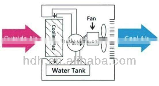180W Floor selling evaporative air conditioner