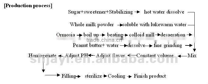 The corn milk series produce Formula