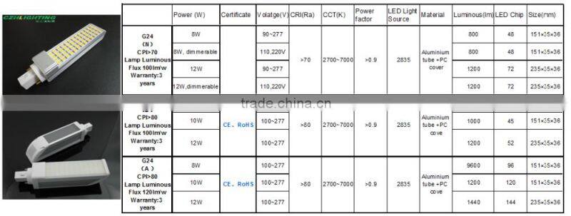 Energy Saving G24 led bulb 8W 10W 12W LED
