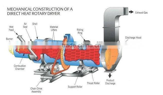 CE Approved Hot Sell Rotary Dryer/Rotary Sawdust Dryer
