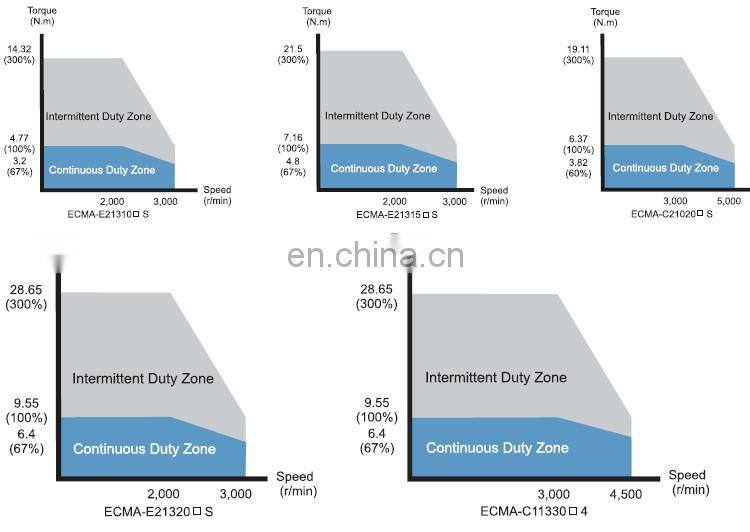 Delta 2kw servo motor and driver kit ECMA-E21320RS + ASD-B2-2023-B