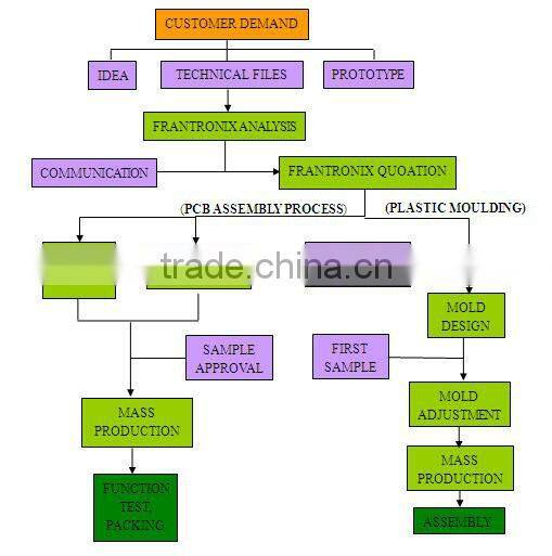 V-CUT Peelable solder mask remote key printed circuit board single-sided printed board pcb