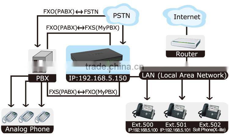 Yesastar Standard IP PBX System with GSM/ FXO/FXS/BRI/CDMA Ports