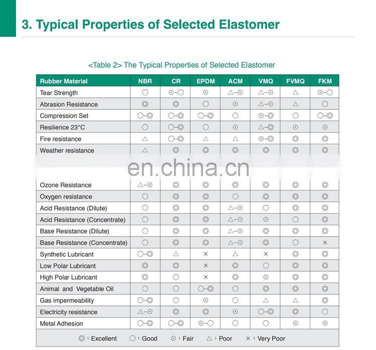 High Quality Pump Shaft NBR FKM EPDM Silicone Rubber O-Ring Seal Custom Gasoline Resistant Rubber O Ring