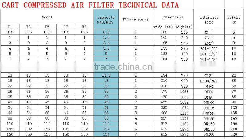 132 Nm3 per min for air dryer screw air compressorair air filter manufacturer
