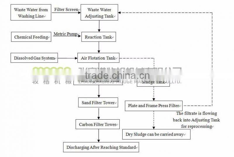 Water treatment system/waste water cleaning treating system