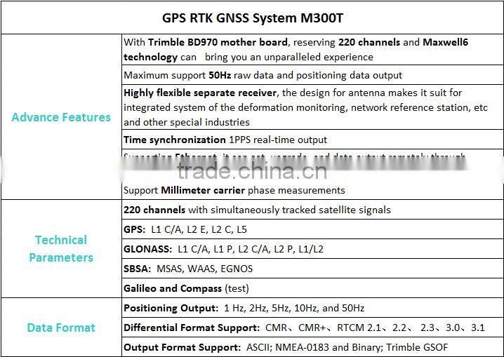 A promotion price for GNSS Sensors (Machine Control) M300t