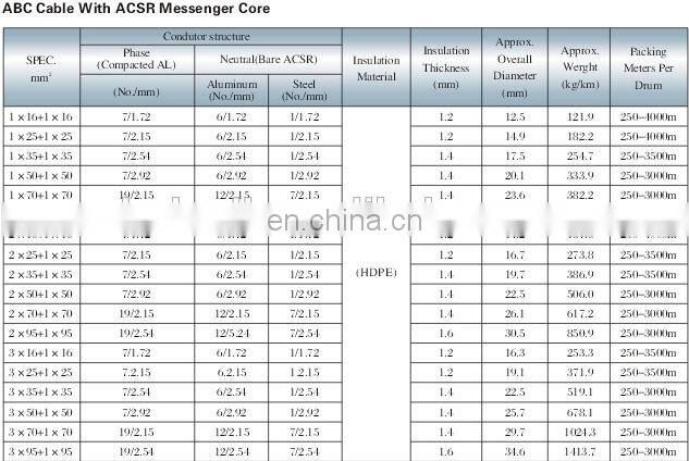BS Standard 0.6/1kv Al Conductor XLPE/PE/PVC Insulated LV/MV/HV/LV ABC Cable
