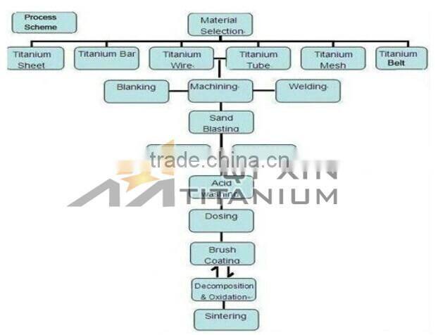 MMO Titanium Anode for Electrolysis