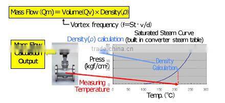 Digital YEWFLO multivariable Vortex Flowmeters