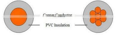 PVC coated copper conductor flexible earth wire 6mm2 single strand wire