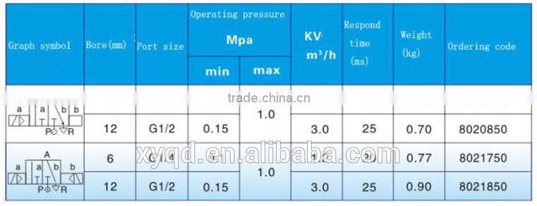 Electronic control direction valve normally close/ normally open 3/2 way solenoid valve