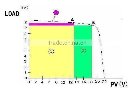 High quality MPPT solar charge controller 48VDC/40Amps for solar power system