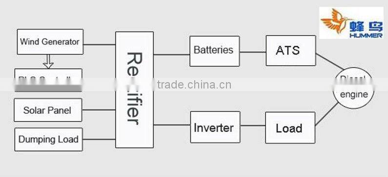 Hummer Wind-Solar-Diesel Hybrid Power-Supply System