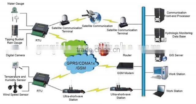Wind speed Sensor RTU ( remote terminal unit )