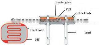 3mm DiameterHigh Senstivity Good Reliability and Spectral Characteristic CDS Photoresistor Quick Reaction SpeedCDS Photocell