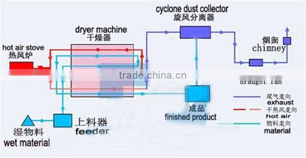 2017 high performance three cylinder sand dryer/sand rotary drum dryer with competitive price