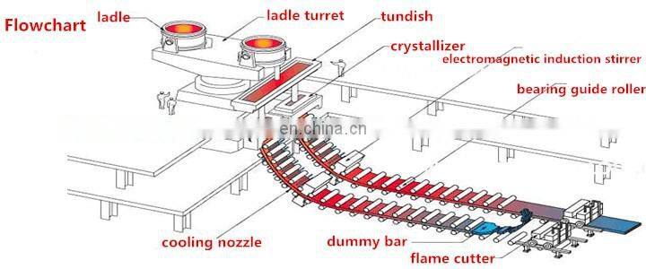Continuous casting machine/mill (CCM) for steel
