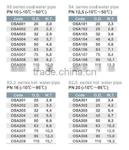 All Types of PPR and PVC Pipes and Fittings