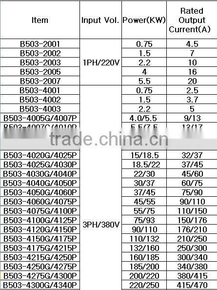 Famous BEDFORD years of sensorless vector inverter
