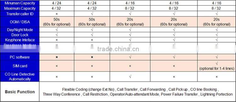 PABX Telephone System in PBX with Billing Software CP824