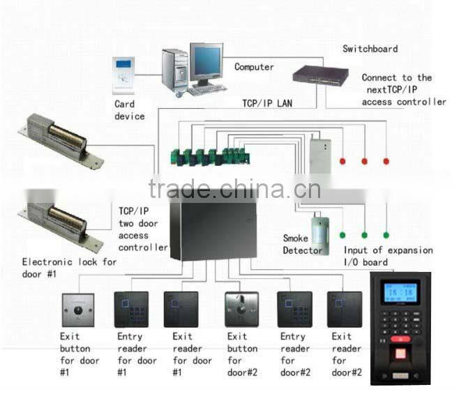 High security access control technology