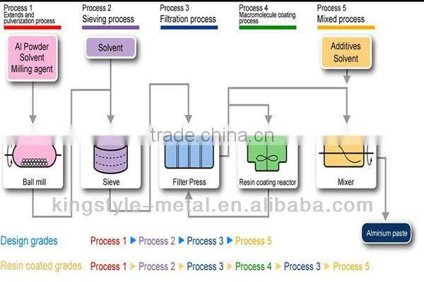 2014 Shan Dong leafing aluminum paste for industrial paints