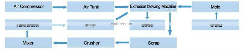 Extrusion Blow Moulding Machine