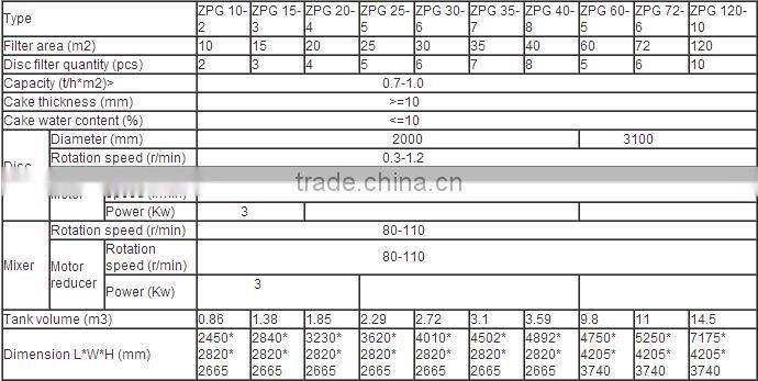 vacuum disc filter as multiple disc screw press mobile sludge dewatering of Iron ore and non-ferrous ore