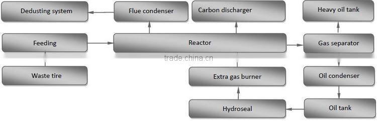 Hot selling continuous pyrolysis technology waste tire pyrolysis to oil machine with CE