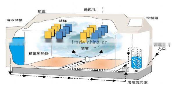 Programmable Lcd Salt Spray Corrosion Test Chamber / Salt Fog Tester