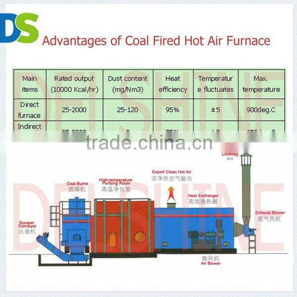 More than 90% Heat Efficiency Hot Air Generators Transfar's Supplier