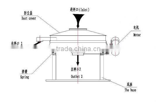 xinxiang sanyuantang wheat flour vibrating screen