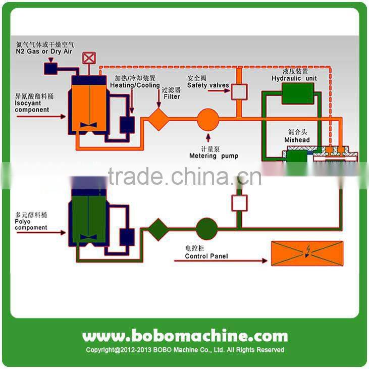 PU elastomer injection machine