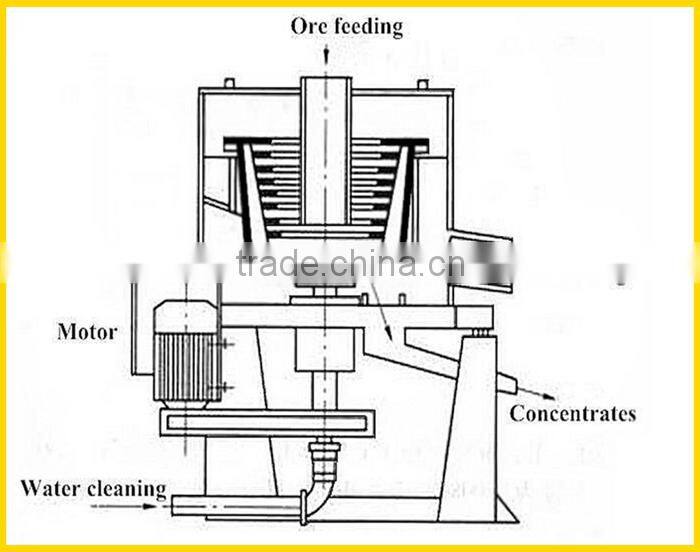 gold panning centrifugal concentrator From Hengchuan