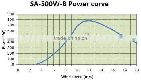 Residential 1KW Hybrid Wind Solar Power System