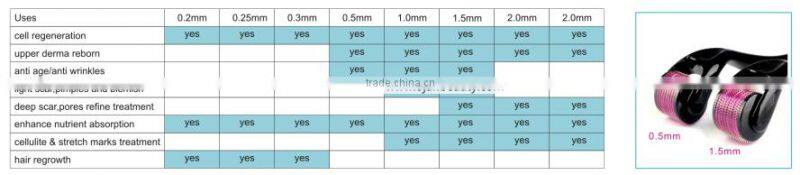 promotion high quality home use derma roller therapy micro needle roller 1 mm