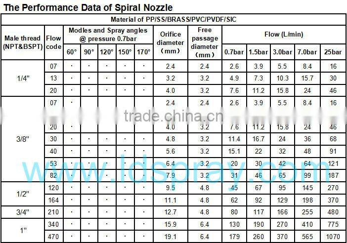 At fire-sales prices to sale dust and desulphurization control spiral nozzle