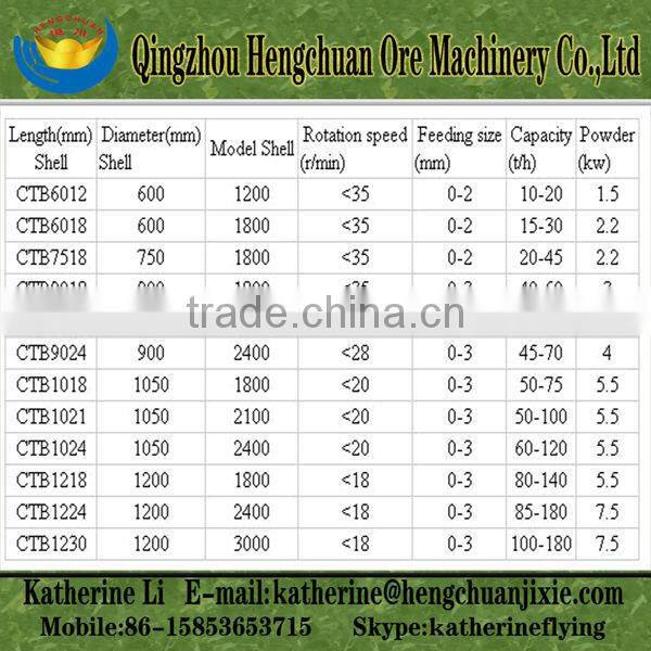 Wet and dry Magnetic Separator hot sale in Philippines, Indonesia, Iran, Chile, etc