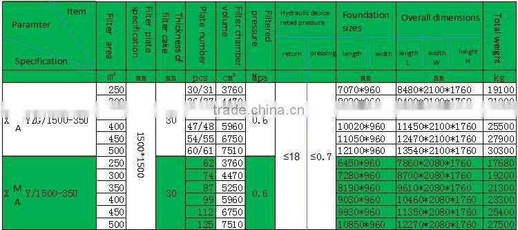 series of 1500 type high efficiency quick opening filter press with Long Service Life