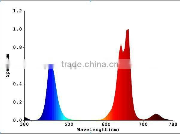 VanQ Newest integrated grow light with good heat dissipation system modular indenpendent desgin and optical lens