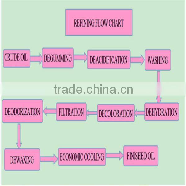 Latest technolog edible oil making machine / oil processing machine