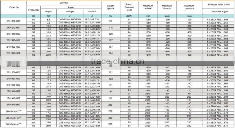 CE 2GH 910 920 930 940 943 Series three Phase Ring Blower vent blower
