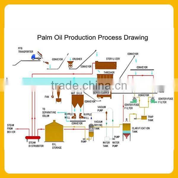 Palm oil production line Crude Palm oil refinery and fractionation plant turn-key project, Palm oil processing machine