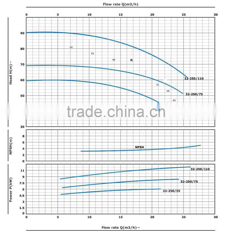 Big flow standard monoblock centrifugal pump industrial water pump